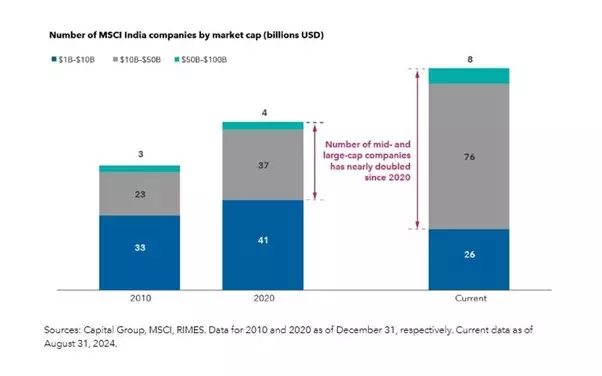 Number of MSCI India companies by market cap